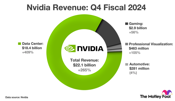 nvidia revenue q4