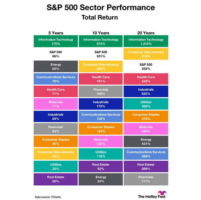 sp 500 sector performance