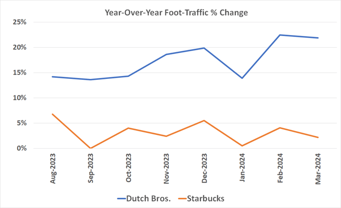 050224 dutch bros starbucks foot traffic