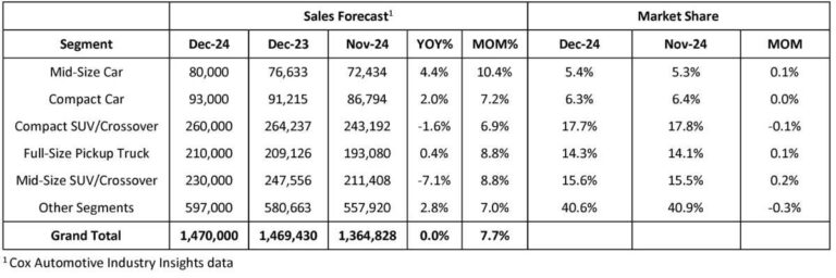 december 2024 us auto sales forecast chart segment sales 1200x630 s