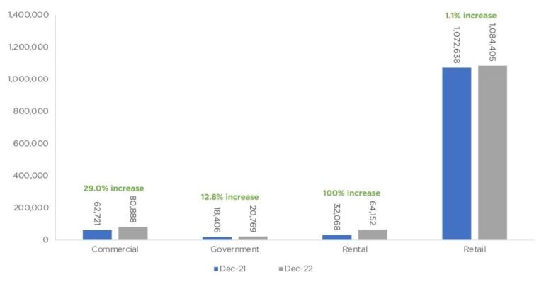 dec 2022 fleet sales chartweb 1200x630 s